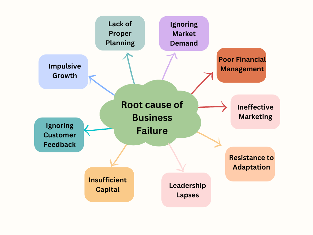 top reasons for-business failures